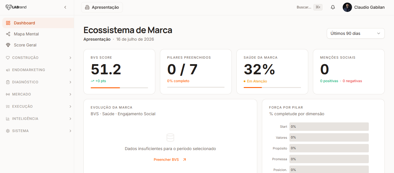 LABrand — Dashboard Ecossistema de Marca: BVS Score, 7 pilares preenchidos, saúde da marca e menções sociais